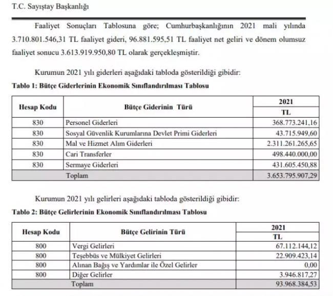 Beştepe’de günlük harcama 10 milyon liraya dayandı