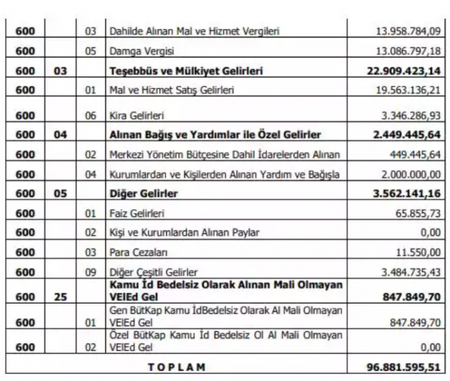 Beştepe’de günlük harcama 10 milyon liraya dayandı