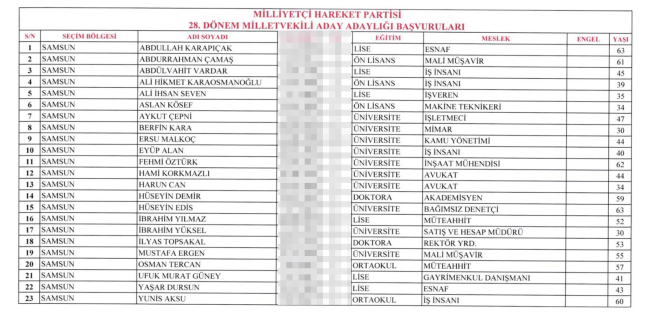 İşte tam listeler! AK Parti, CHP, MHP, İYİ Parti’nin milletvekili aday adayları kimler?
