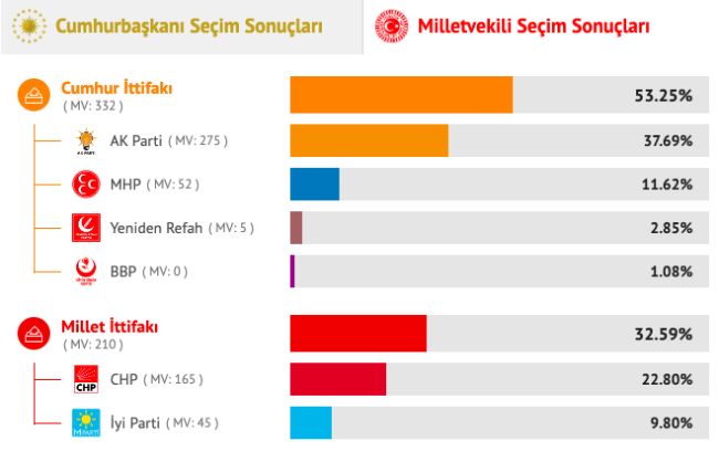 Sandıkta anlık oranlar: Sona geliniyor