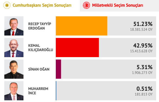 Sandıkta anlık oranlar: Sona geliniyor