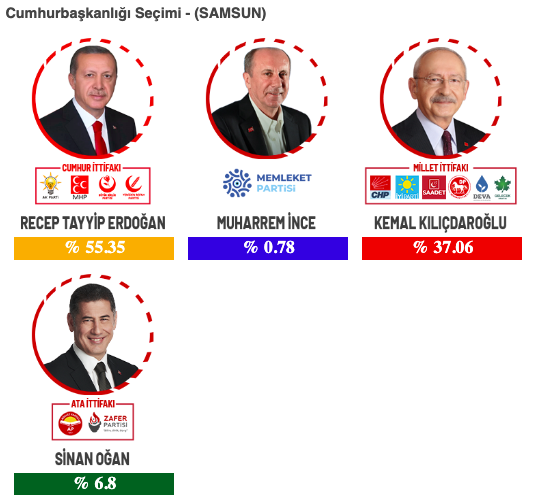 Samsun’da sandıkların yüzde 93.7’si açıldı: Hangi parti oyunu yükseltti
