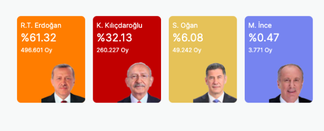 Ve Samsun’da sandıkların yüzde %93.7’si açıldı: Hangi parti oyunu yükseltti