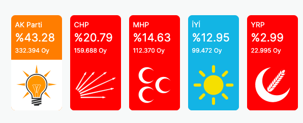 Ve Samsun’da sandıkların yüzde %93.7’si açıldı: Hangi parti oyunu yükseltti