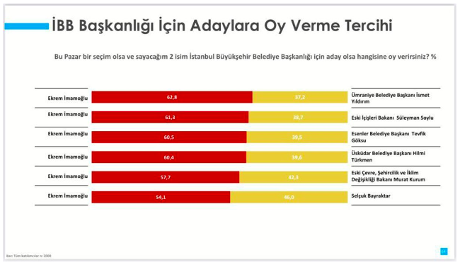 İşte anketin cevabı: İmamoğlu mu, Bayraktar mı?