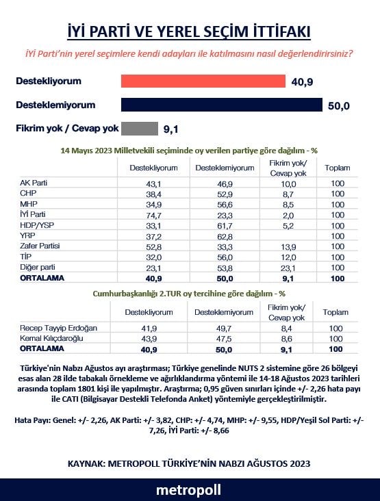 İYİ Parti seçmenine soruldu! İşte son anket…