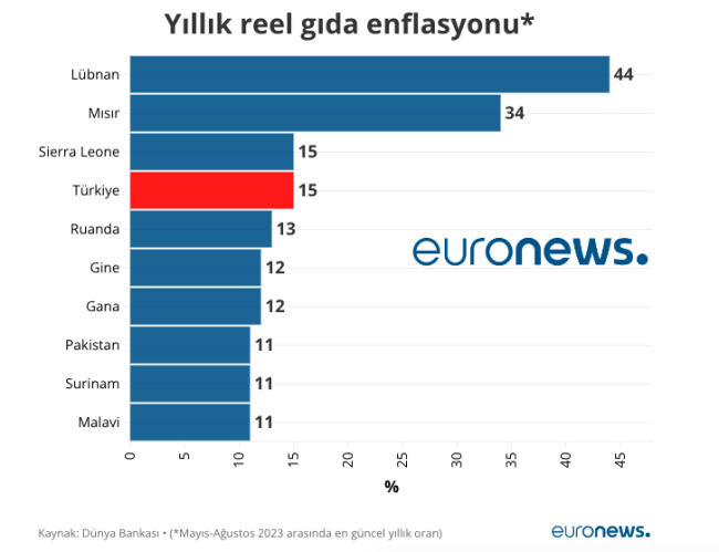 Türkiye gıda enflasyonunun en yüksek olduğu 4. ülke oldu