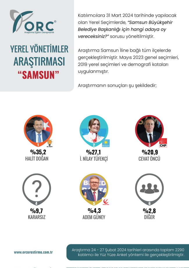 ORC'den Samsun'a algı anketi... Tüfekci'den tepki geldi: En büyük anket sandıktır