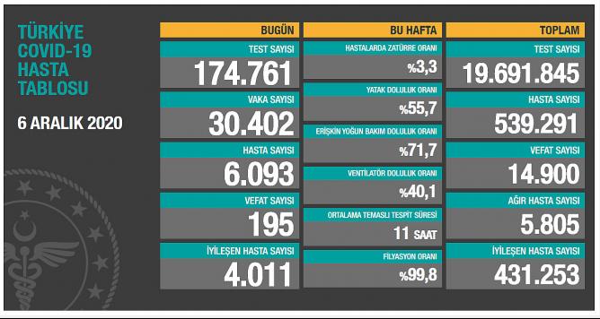 Koronavirus Bugun 30 Bin 402 Kisiye Bulasti Jpg