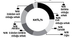 Eylul ayinda 20 kadin cinayeti 22 supheli olum