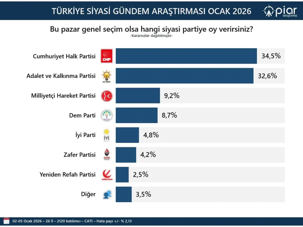 2026’nın ilk anketi yapıldı! İşte siyasi partilerin oy oranları