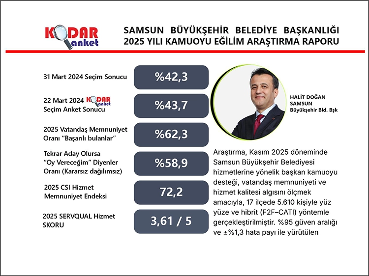 Samsun’da Halit Doğan’a destek artıyor: Başarı notu yüzde 72,2, oy desteği yüzde 58,9 Samsun’da Halit Doğan’a destek artıyor: Başarı notu yüzde 72,2, oy desteği yüzde 58,9