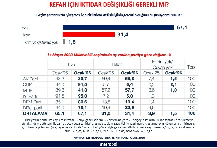En yeni anket: Her 3 kişiden 2’si değişimden yana